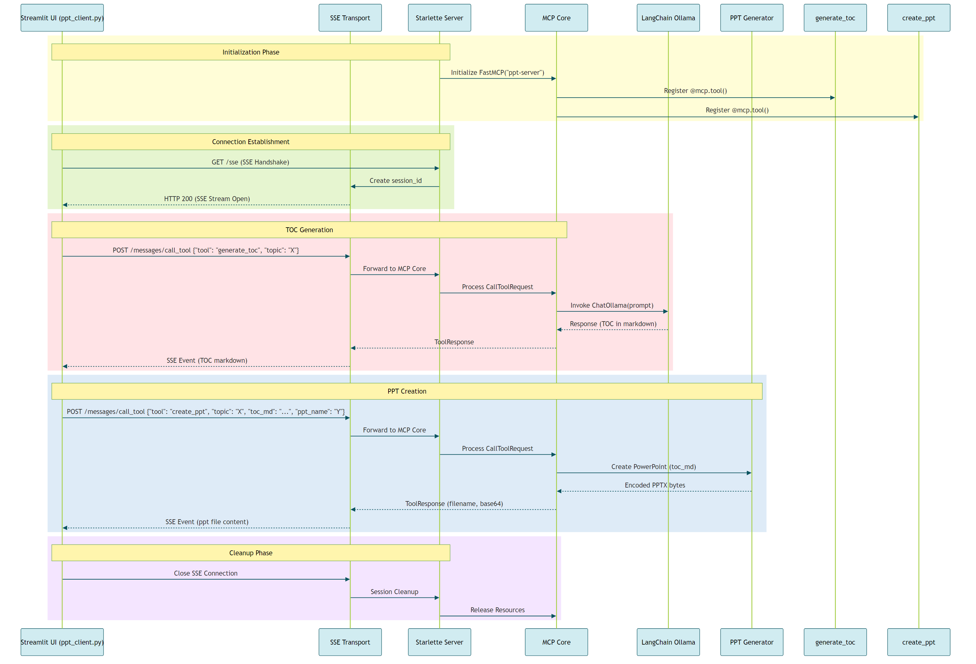 Sequence Diagram